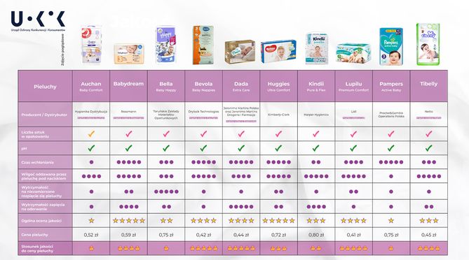 pampers premium care 1 cena zapas na miesiac