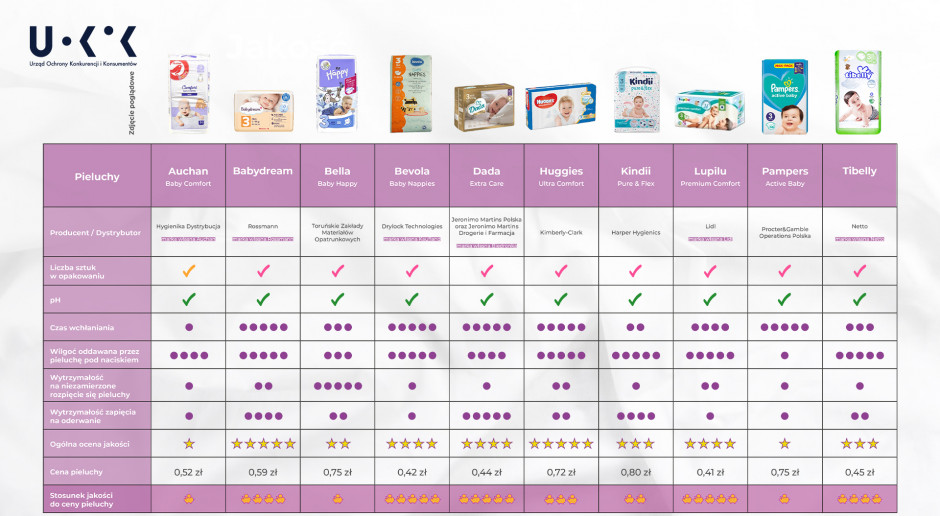 pieluchy pampers 3 premium care